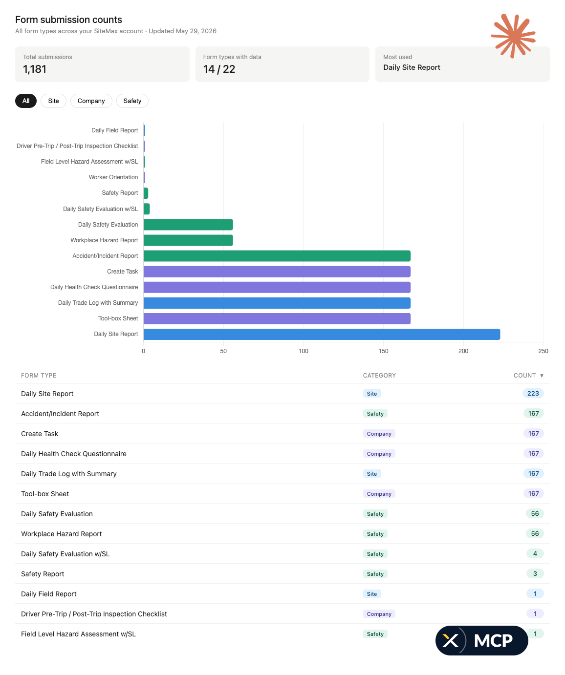 Form submission counts generated by Claude from live SiteMax data